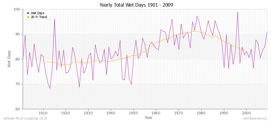Yearly Total Wet Days 1901 - 2009 Latitude 40.25 Longitude 16.25