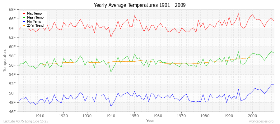 Yearly Average Temperatures 2010 - 2009 (English) Latitude 40.75 Longitude 16.25