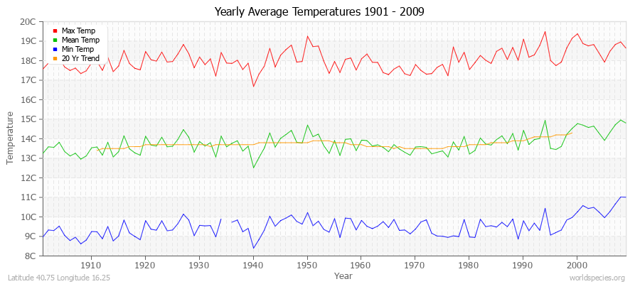 Yearly Average Temperatures 2010 - 2009 (Metric) Latitude 40.75 Longitude 16.25