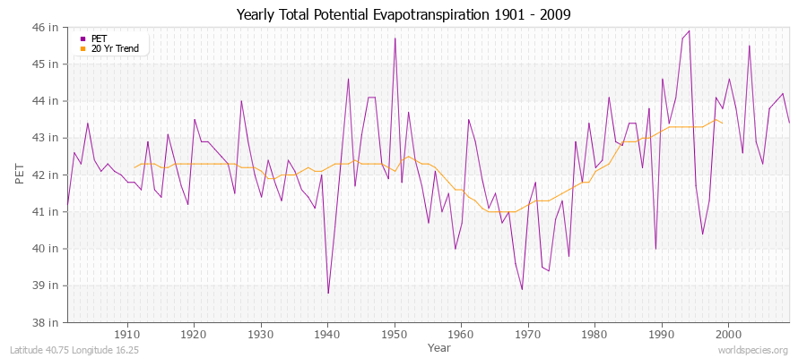 Yearly Total Potential Evapotranspiration 1901 - 2009 (English) Latitude 40.75 Longitude 16.25