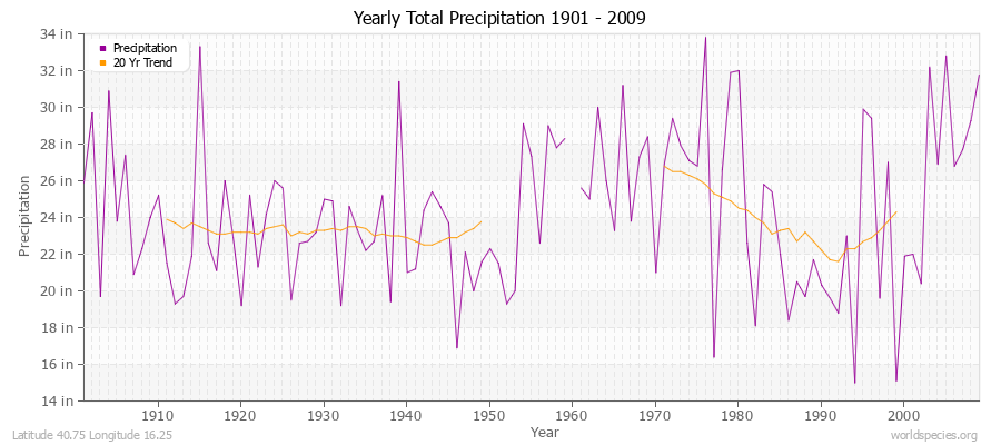 Yearly Total Precipitation 1901 - 2009 (English) Latitude 40.75 Longitude 16.25