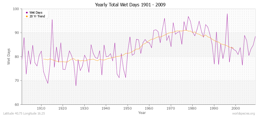 Yearly Total Wet Days 1901 - 2009 Latitude 40.75 Longitude 16.25