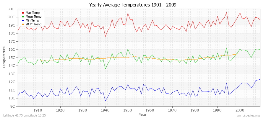 Yearly Average Temperatures 2010 - 2009 (Metric) Latitude 41.75 Longitude 16.25