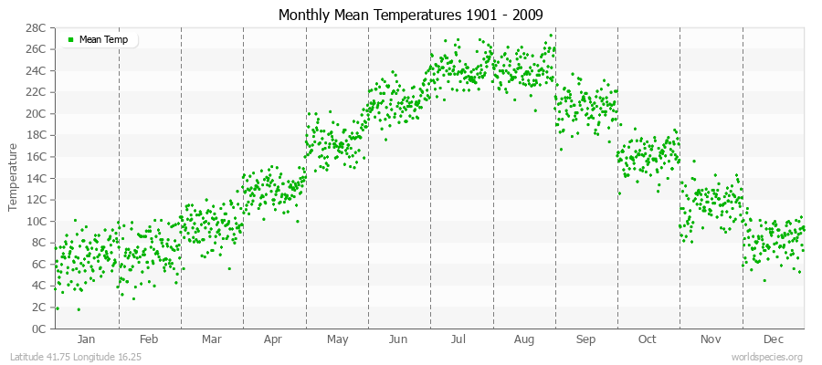 Monthly Mean Temperatures 1901 - 2009 (Metric) Latitude 41.75 Longitude 16.25