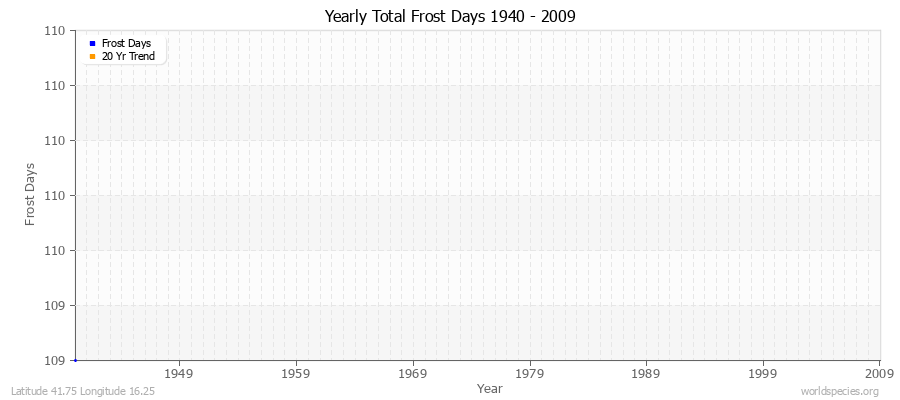 Yearly Total Frost Days 1940 - 2009 Latitude 41.75 Longitude 16.25