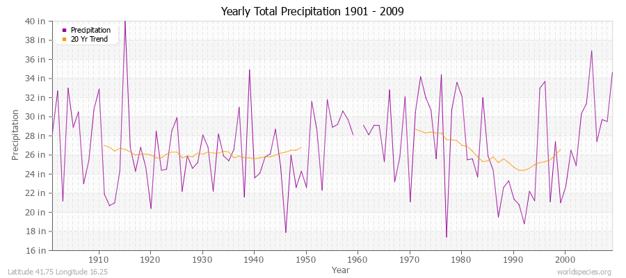 Yearly Total Precipitation 1901 - 2009 (English) Latitude 41.75 Longitude 16.25