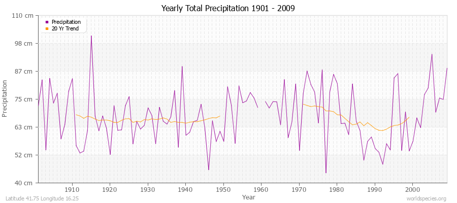 Yearly Total Precipitation 1901 - 2009 (Metric) Latitude 41.75 Longitude 16.25