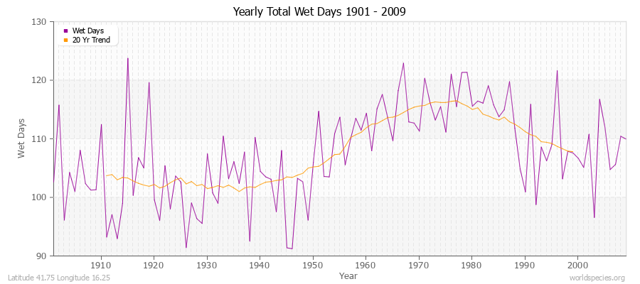 Yearly Total Wet Days 1901 - 2009 Latitude 41.75 Longitude 16.25