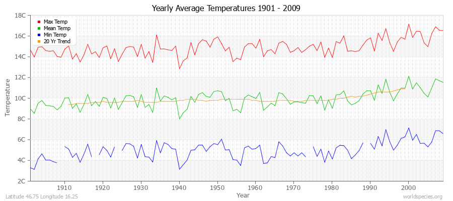 Yearly Average Temperatures 2010 - 2009 (Metric) Latitude 46.75 Longitude 16.25