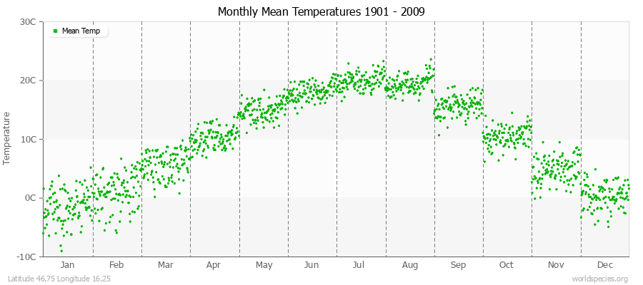 Monthly Mean Temperatures 1901 - 2009 (Metric) Latitude 46.75 Longitude 16.25