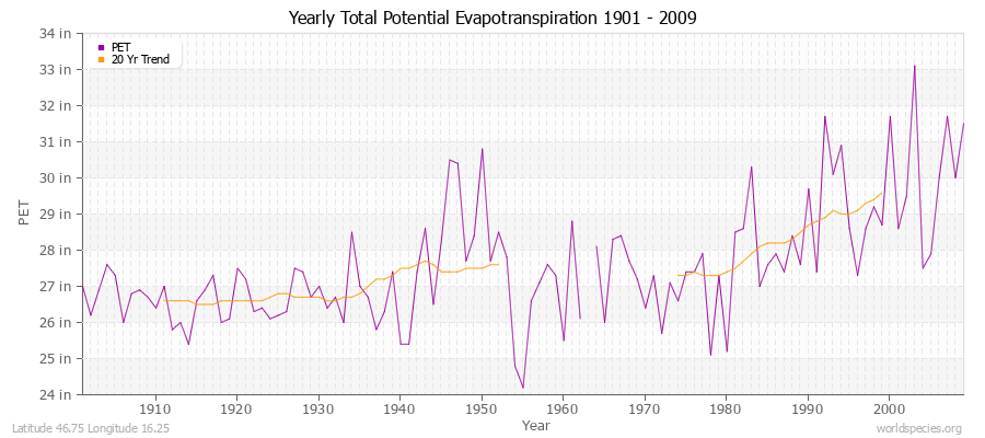 Yearly Total Potential Evapotranspiration 1901 - 2009 (English) Latitude 46.75 Longitude 16.25
