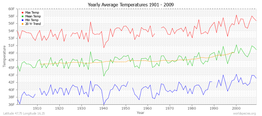 Yearly Average Temperatures 2010 - 2009 (English) Latitude 47.75 Longitude 16.25