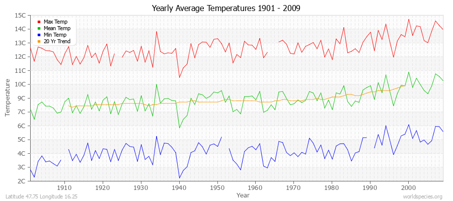 Yearly Average Temperatures 2010 - 2009 (Metric) Latitude 47.75 Longitude 16.25