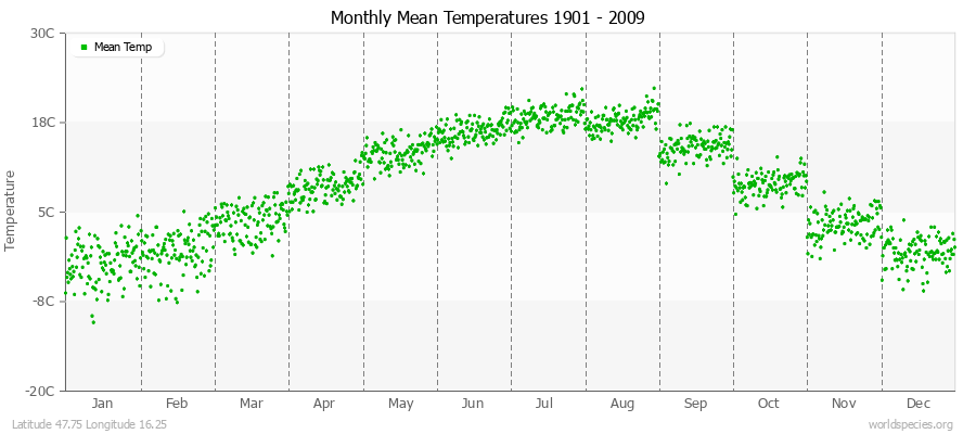 Monthly Mean Temperatures 1901 - 2009 (Metric) Latitude 47.75 Longitude 16.25