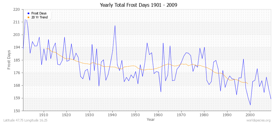 Yearly Total Frost Days 1901 - 2009 Latitude 47.75 Longitude 16.25