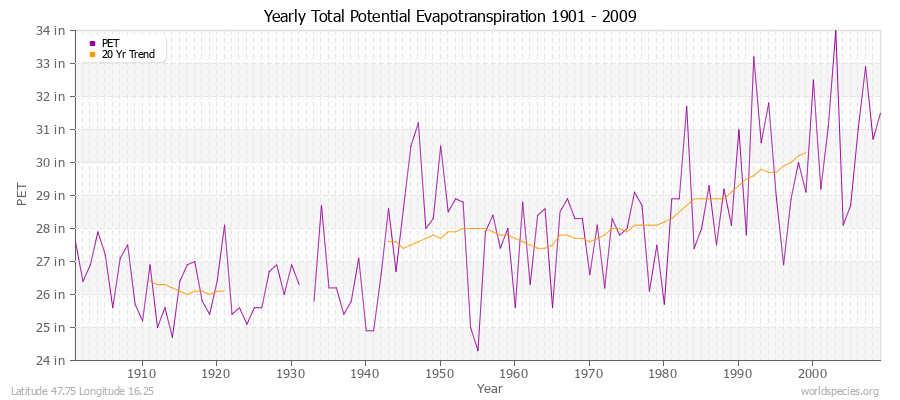Yearly Total Potential Evapotranspiration 1901 - 2009 (English) Latitude 47.75 Longitude 16.25