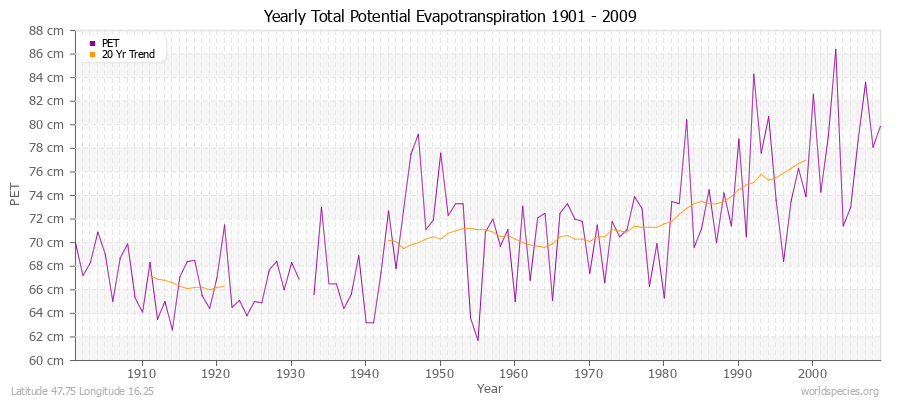 Yearly Total Potential Evapotranspiration 1901 - 2009 (Metric) Latitude 47.75 Longitude 16.25