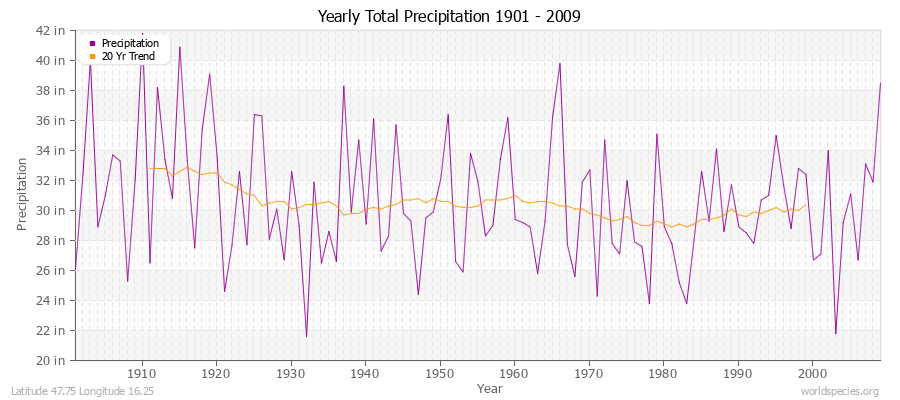 Yearly Total Precipitation 1901 - 2009 (English) Latitude 47.75 Longitude 16.25