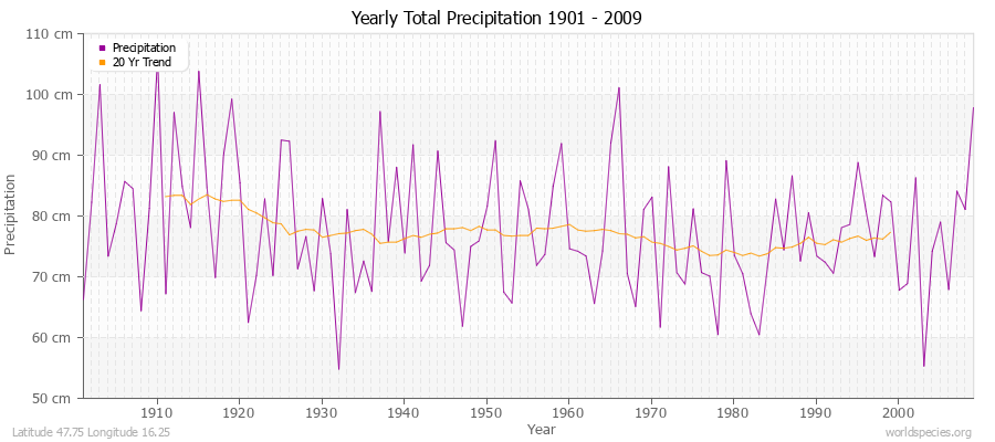 Yearly Total Precipitation 1901 - 2009 (Metric) Latitude 47.75 Longitude 16.25