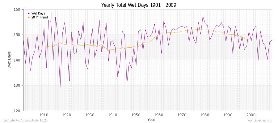 Yearly Total Wet Days 1901 - 2009 Latitude 47.75 Longitude 16.25
