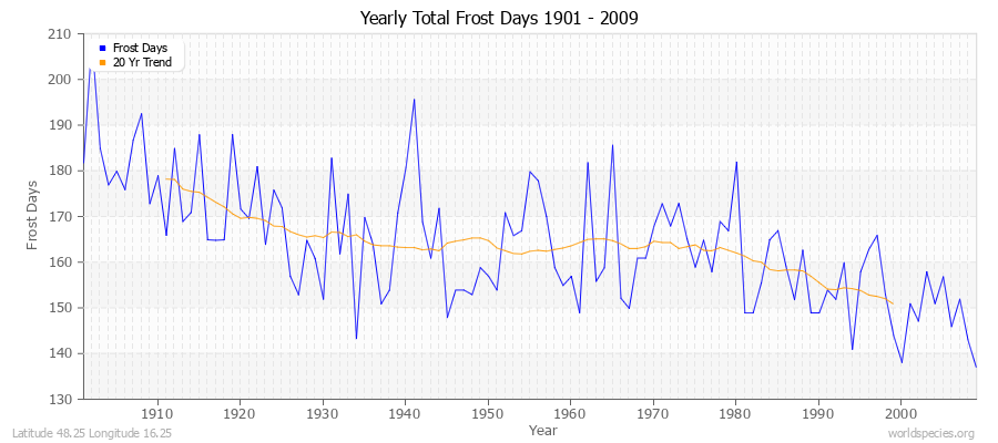 Yearly Total Frost Days 1901 - 2009 Latitude 48.25 Longitude 16.25