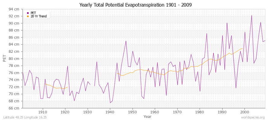 Yearly Total Potential Evapotranspiration 1901 - 2009 (Metric) Latitude 48.25 Longitude 16.25