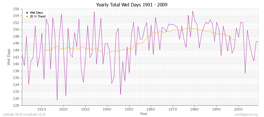 Yearly Total Wet Days 1901 - 2009 Latitude 48.25 Longitude 16.25