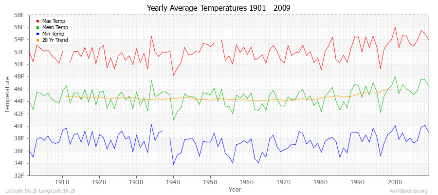 Yearly Average Temperatures 2010 - 2009 (English) Latitude 50.25 Longitude 16.25