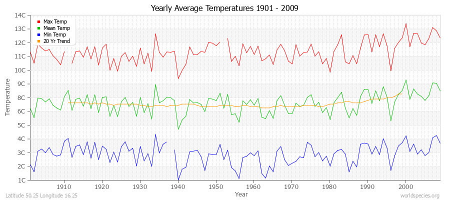 Yearly Average Temperatures 2010 - 2009 (Metric) Latitude 50.25 Longitude 16.25