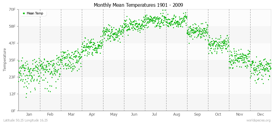 Monthly Mean Temperatures 1901 - 2009 (English) Latitude 50.25 Longitude 16.25