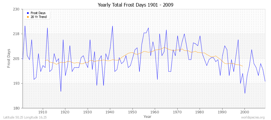 Yearly Total Frost Days 1901 - 2009 Latitude 50.25 Longitude 16.25