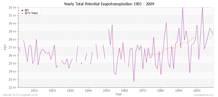 Yearly Total Potential Evapotranspiration 1901 - 2009 (English) Latitude 50.25 Longitude 16.25