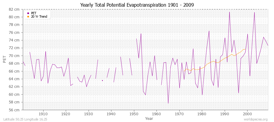 Yearly Total Potential Evapotranspiration 1901 - 2009 (Metric) Latitude 50.25 Longitude 16.25