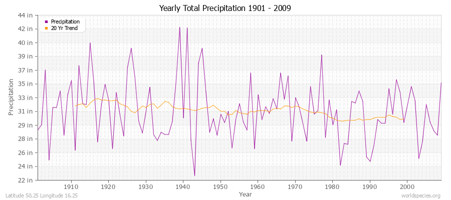 Yearly Total Precipitation 1901 - 2009 (English) Latitude 50.25 Longitude 16.25