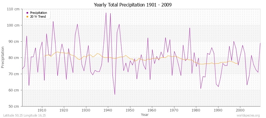 Yearly Total Precipitation 1901 - 2009 (Metric) Latitude 50.25 Longitude 16.25