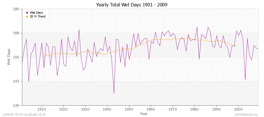 Yearly Total Wet Days 1901 - 2009 Latitude 50.25 Longitude 16.25