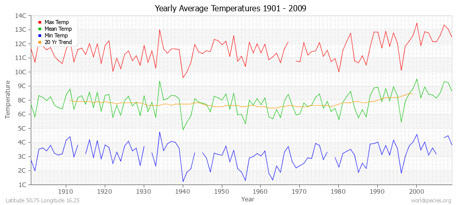 Yearly Average Temperatures 2010 - 2009 (Metric) Latitude 50.75 Longitude 16.25