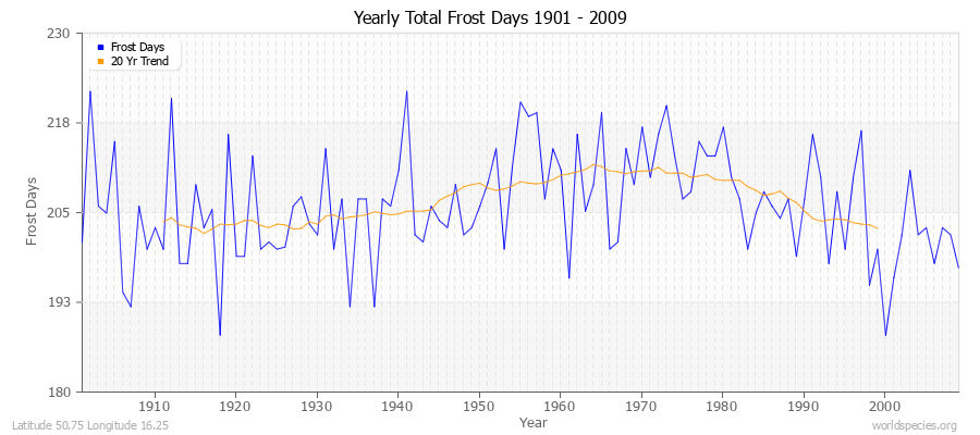 Yearly Total Frost Days 1901 - 2009 Latitude 50.75 Longitude 16.25