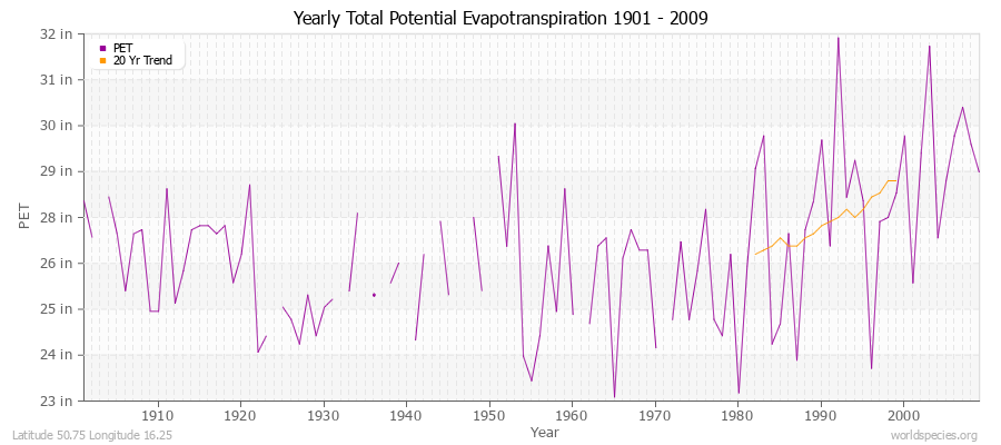 Yearly Total Potential Evapotranspiration 1901 - 2009 (English) Latitude 50.75 Longitude 16.25