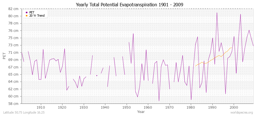 Yearly Total Potential Evapotranspiration 1901 - 2009 (Metric) Latitude 50.75 Longitude 16.25