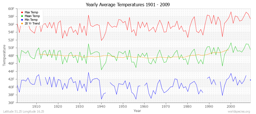 Yearly Average Temperatures 2010 - 2009 (English) Latitude 51.25 Longitude 16.25