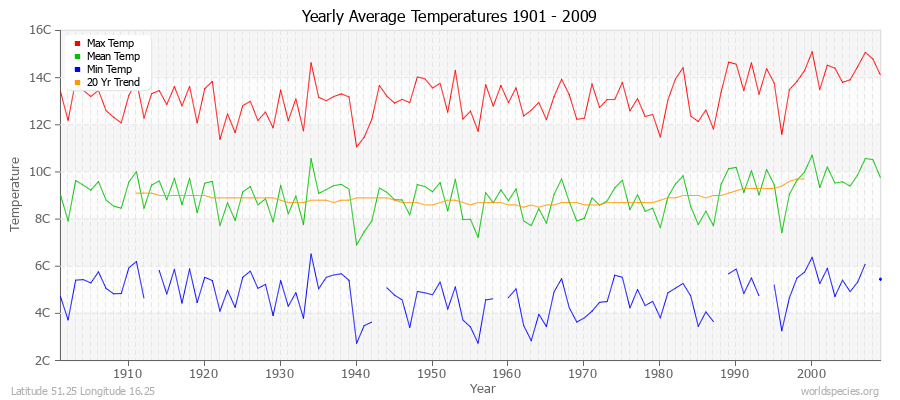 Yearly Average Temperatures 2010 - 2009 (Metric) Latitude 51.25 Longitude 16.25