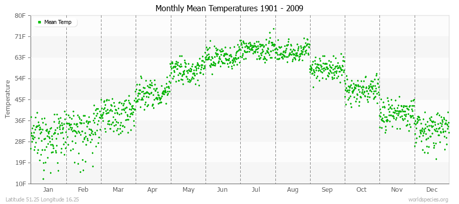 Monthly Mean Temperatures 1901 - 2009 (English) Latitude 51.25 Longitude 16.25