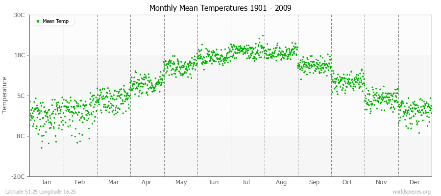 Monthly Mean Temperatures 1901 - 2009 (Metric) Latitude 51.25 Longitude 16.25