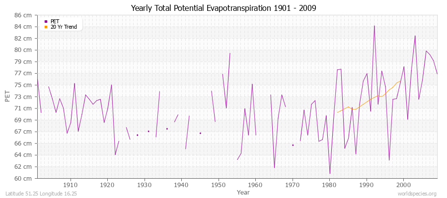 Yearly Total Potential Evapotranspiration 1901 - 2009 (Metric) Latitude 51.25 Longitude 16.25