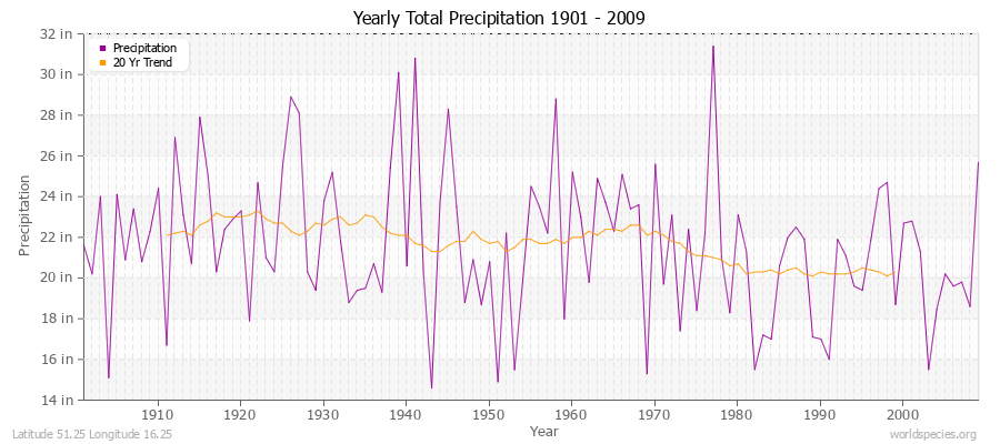Yearly Total Precipitation 1901 - 2009 (English) Latitude 51.25 Longitude 16.25
