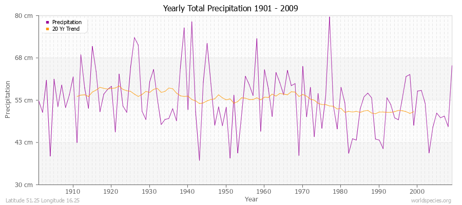 Yearly Total Precipitation 1901 - 2009 (Metric) Latitude 51.25 Longitude 16.25