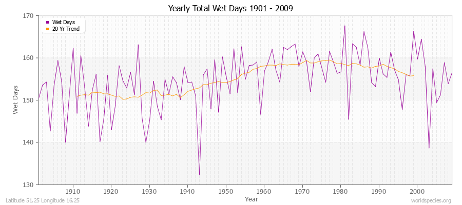 Yearly Total Wet Days 1901 - 2009 Latitude 51.25 Longitude 16.25