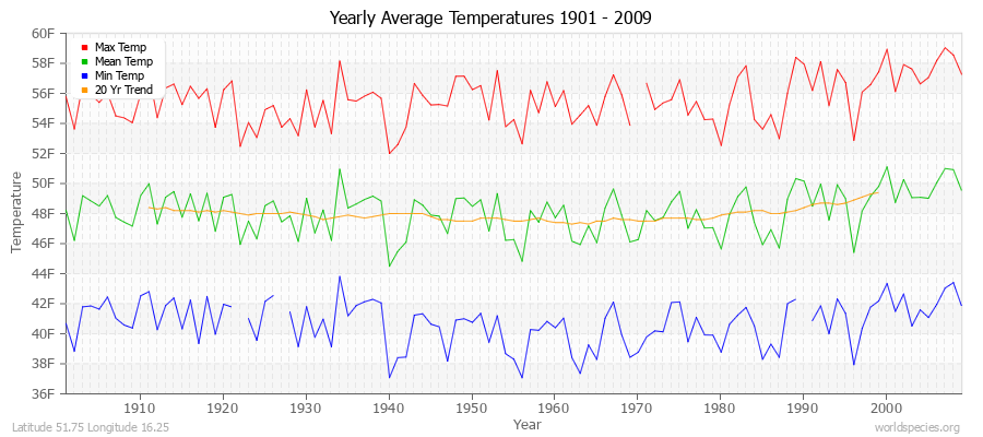 Yearly Average Temperatures 2010 - 2009 (English) Latitude 51.75 Longitude 16.25
