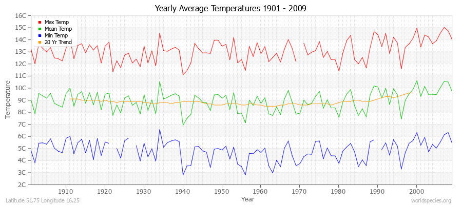 Yearly Average Temperatures 2010 - 2009 (Metric) Latitude 51.75 Longitude 16.25